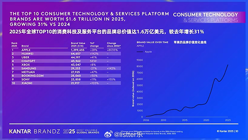 华为科技闪耀世界舞台！2025凯度BrandZ最具价值全球品牌价值榜单发布，华为