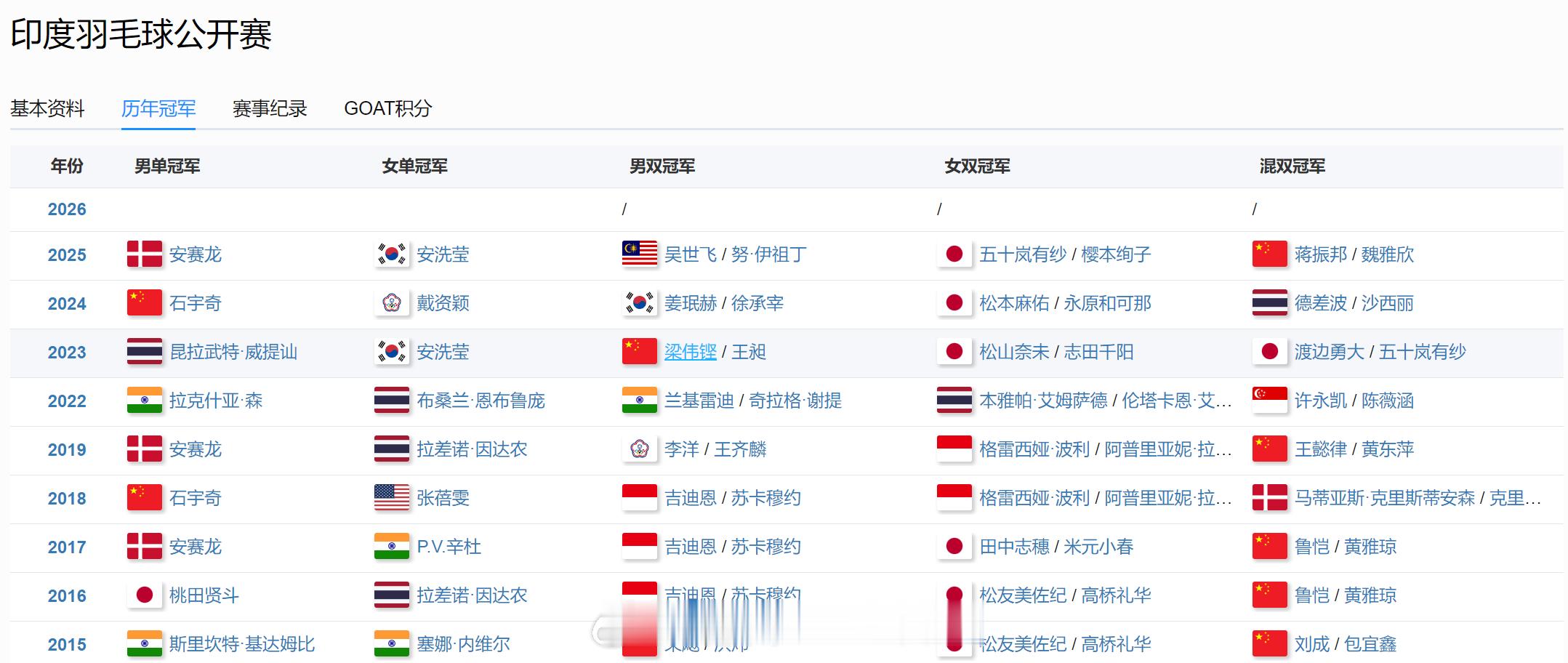 梁王组合印度赛夺冠梁王组合2026年首冠最近十年的印度公开赛男双比赛中，中国队总