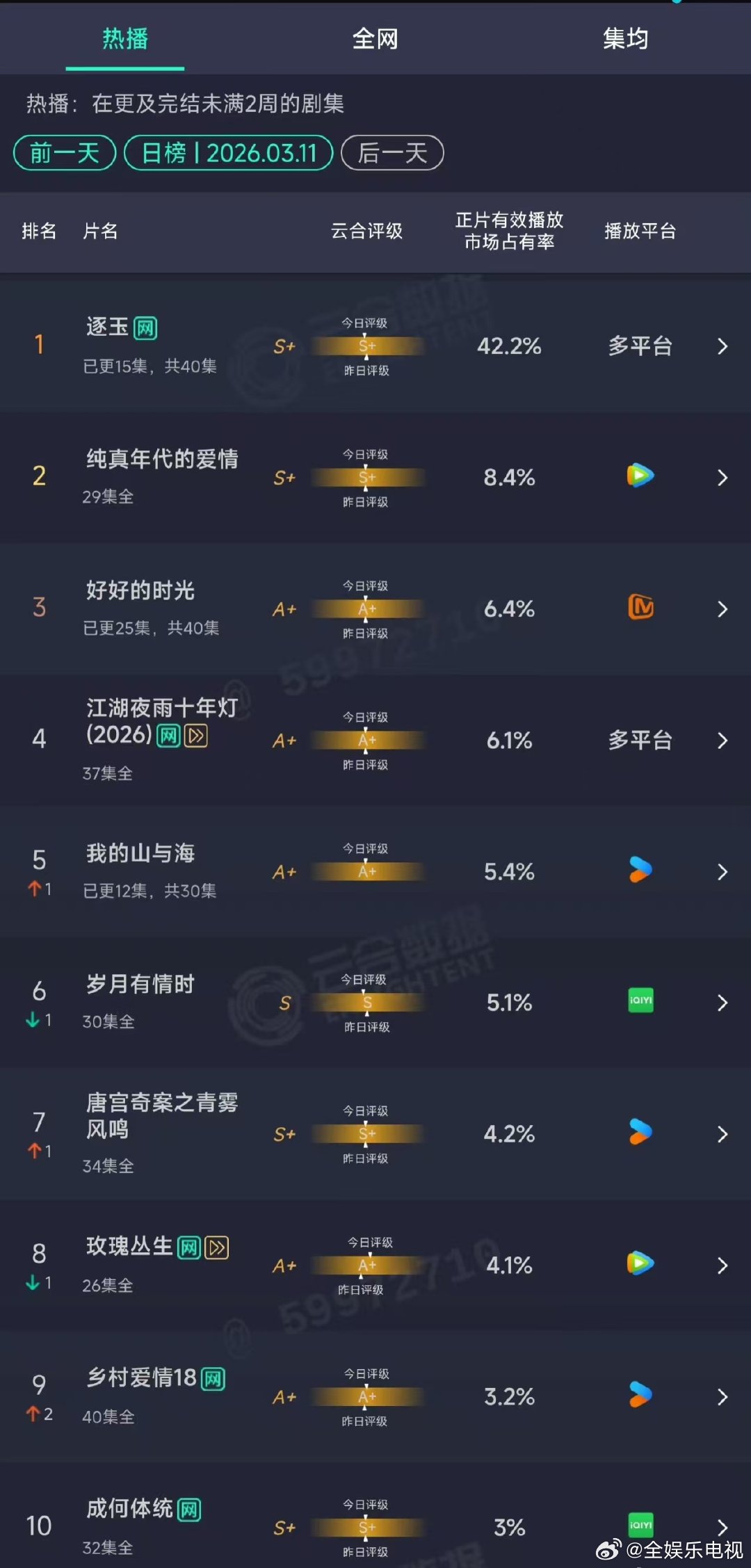 逐玉云合42.2%逐玉云合双破万日42.2% 逐玉云合🐧🥝双破万日42.2%