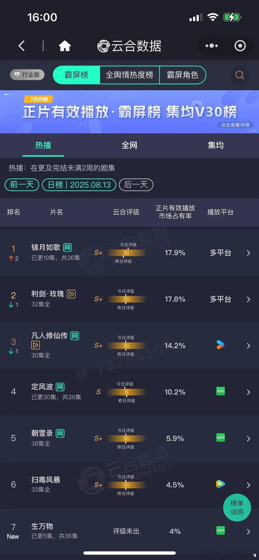 8.13 云合 锦月如歌17.9% 利剑玫瑰17.8% 凡人修仙传14.2%生万