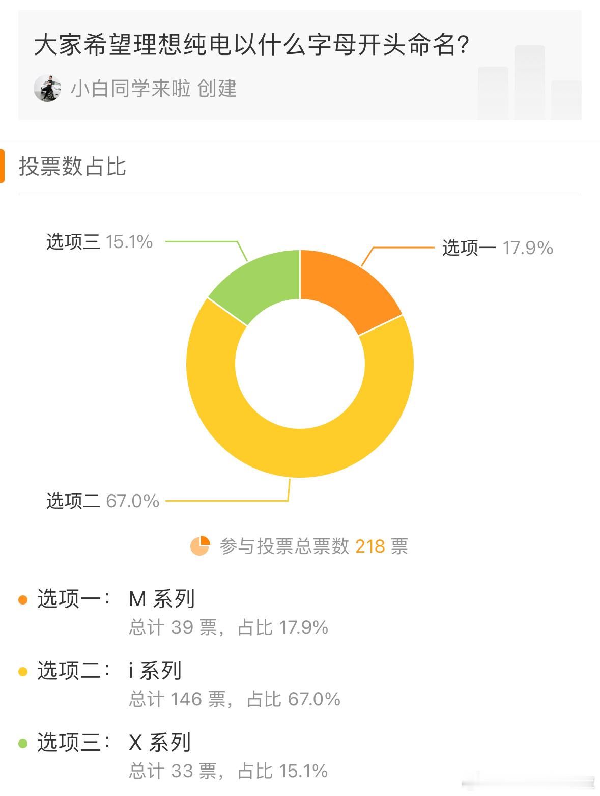 之前关于理想 M 系列更名的投票，看样子大家都很喜欢 i 啊。这以后就是理想 i