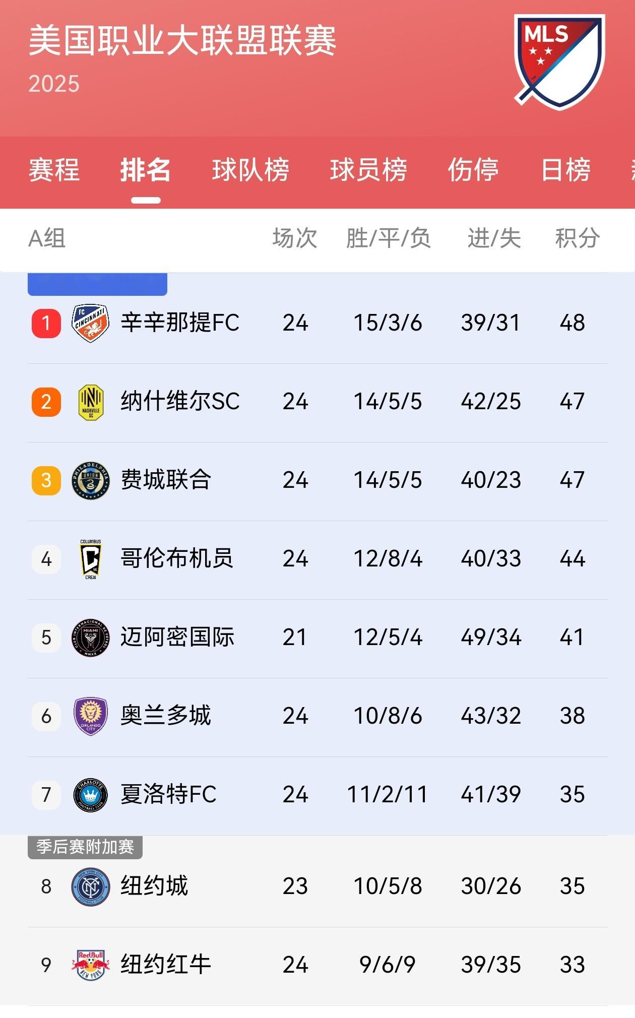 【迈阿密国际少赛三轮&暂居第五】⬆️美职联二十一轮战罢（其它球队24轮），迈阿密