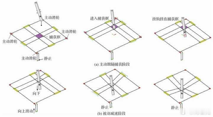 而网系回收模式无需在箭体上安装着陆支腿，仅需配备轻量化的挂钩、缓冲缆等回收装置，