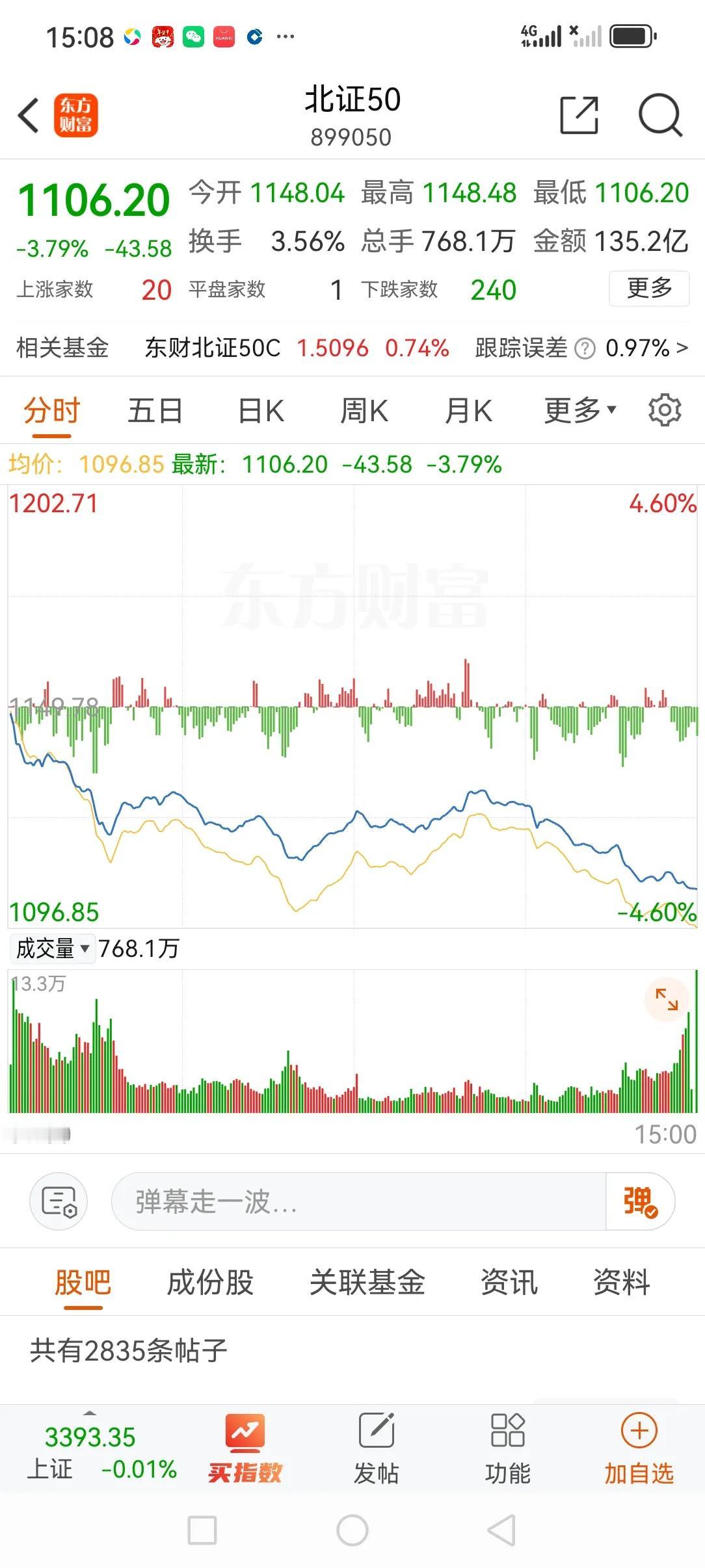 ●北证版在下跌：
1.1  游资在逃跑，因为他知道手上的股票是什么货色。
1.2