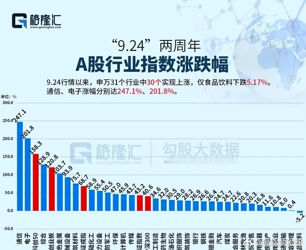 看来散户亏损要从自己身上找原因！9.24行情两周年，最残忍的真相来了，根据机构统