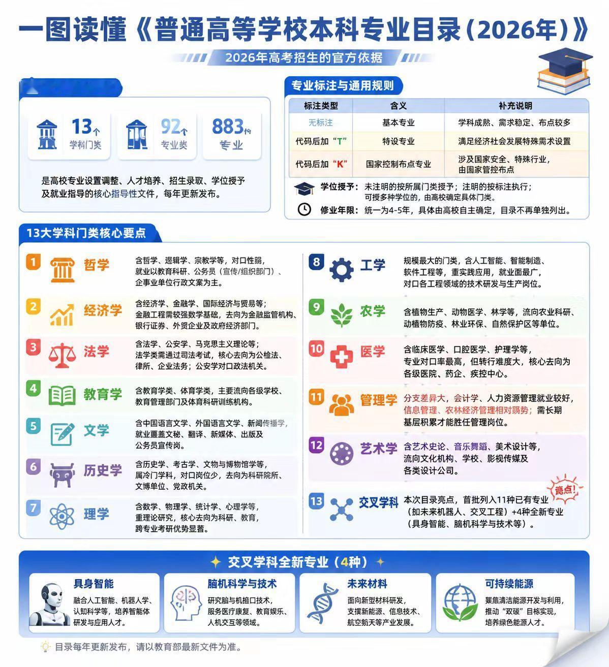 一图读懂《普通高等学校本科专业目录（2026）》