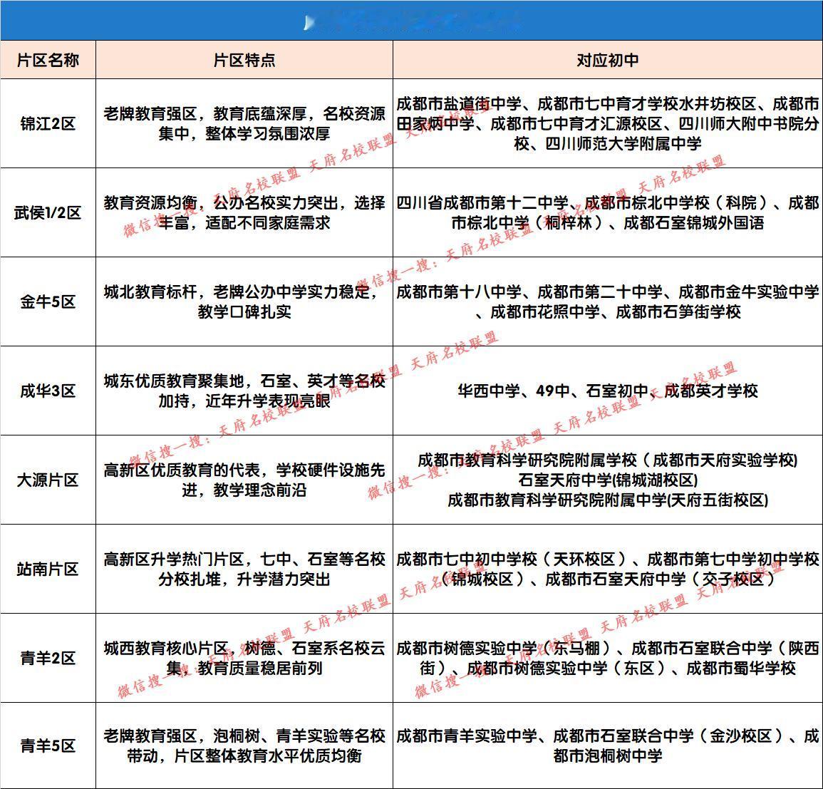 成都8大优质学区大盘点【不是全部优质学区盘点，仅供参考】
成都并没有官方发布的“