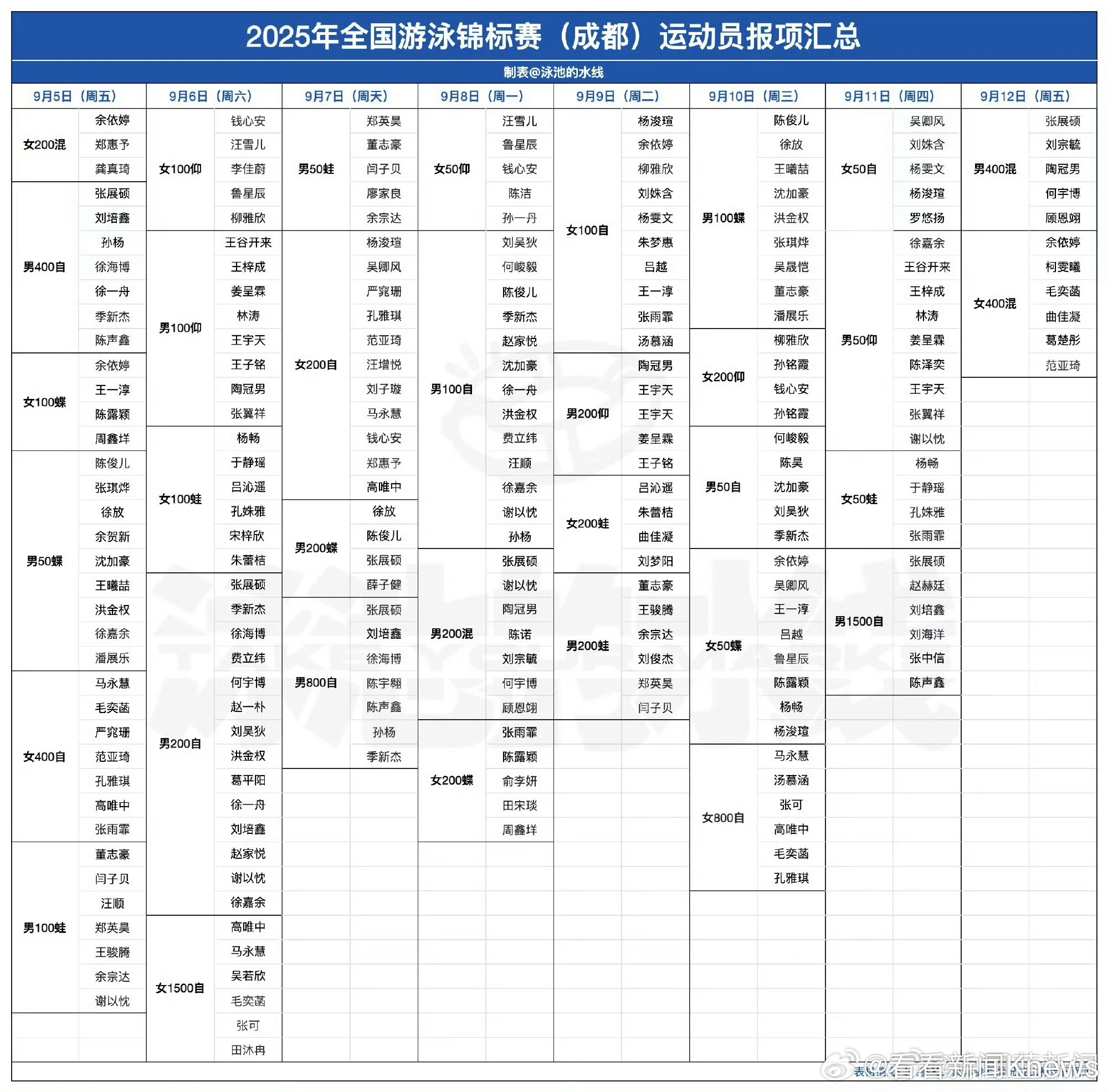 【#孙杨汪顺潘展乐等出战全锦赛#】北京时间9月2日，据悉，、、、、、 等名将将参