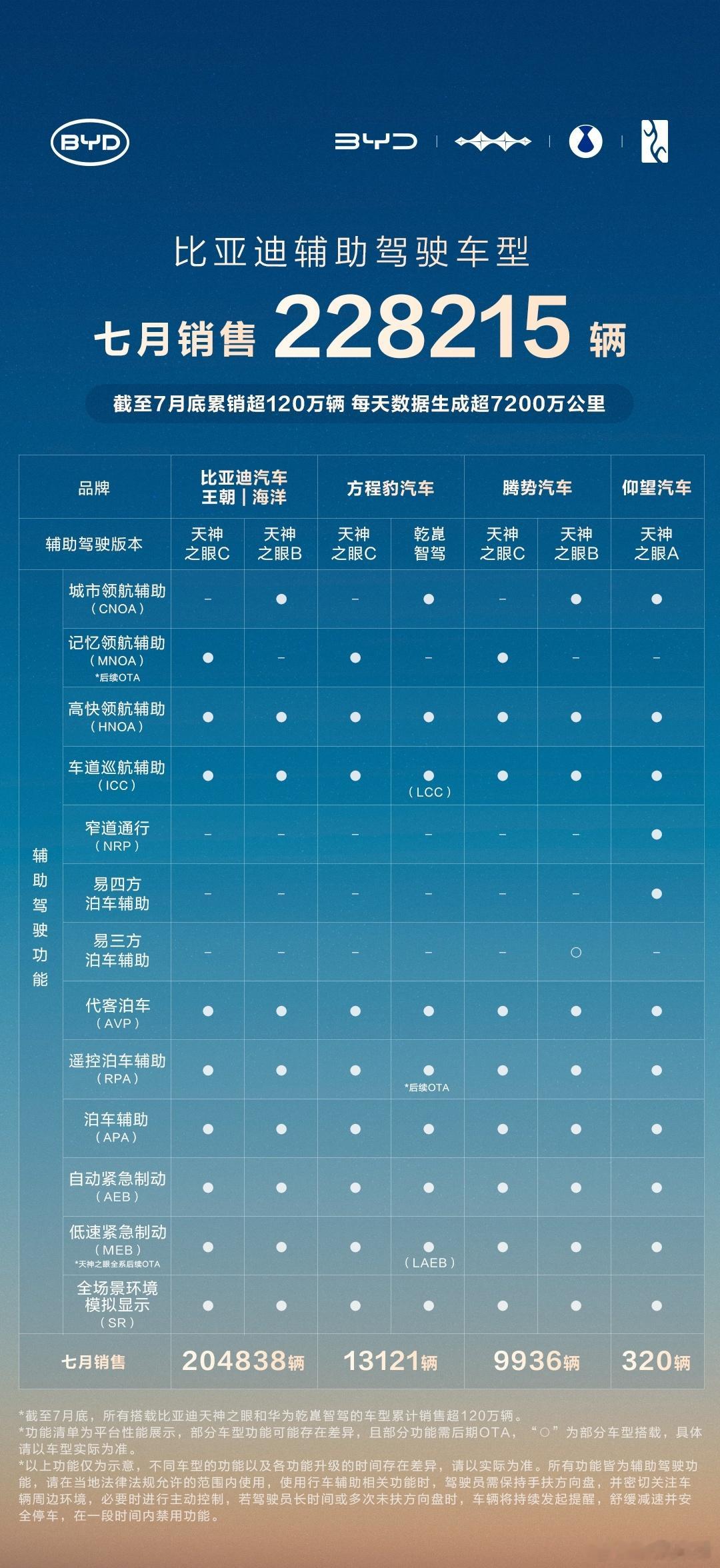 比亚迪把汉L唐L改成那种太年轻的造型后真的是颓势尽显，再好的技术也得有一个大多数