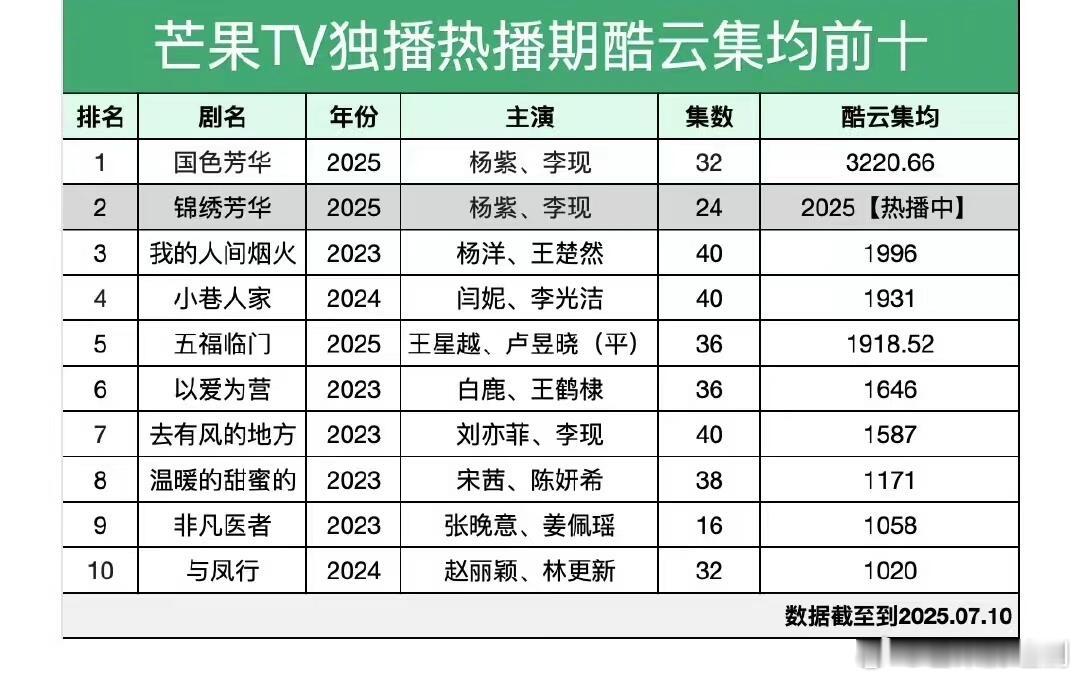 杨紫《国色芳华》后，《锦绣芳华》在播史亚已经达成，站内显示播放量已破14亿，广告