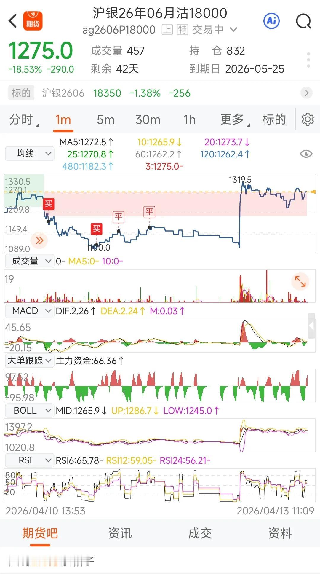 倒在了黎明前，没赚多少，另一个号挂了条件单，睡着了成交了，下杀100多个点因同花