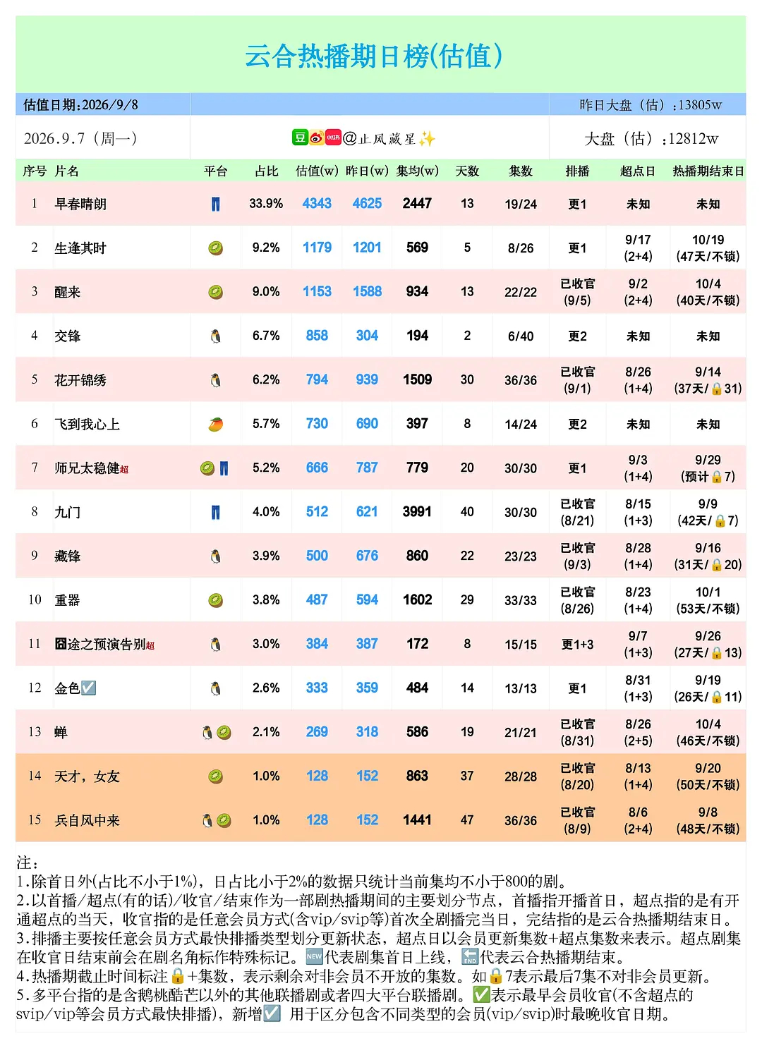 好忙，记录一下！明天就破4000了！冲击第二名！继续挂播，宝子们！ ​​​