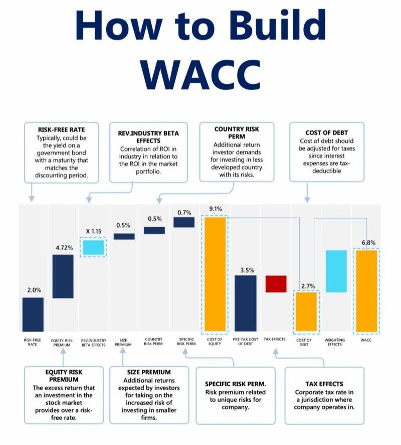 一图看懂如何构建WACC！估值关键公式
