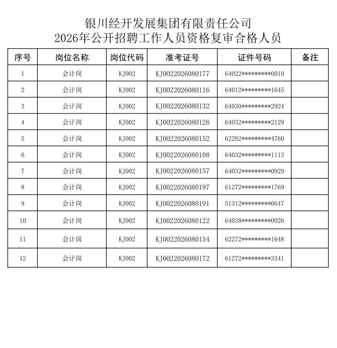 【宁夏银川】银川经开发展集团有限责任公司2026年公开招聘工作人员资格复审合格人