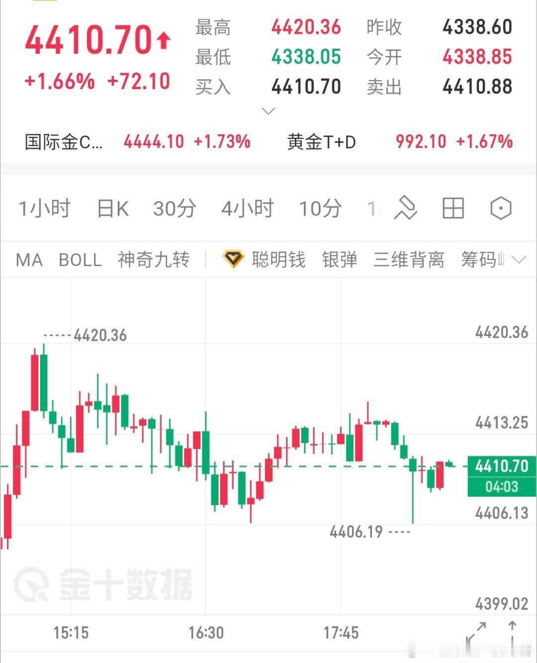 行情触及20后反弹持续震荡，现在也没什么行情波动，各位朋友们可以先去吃饭，吃完饭