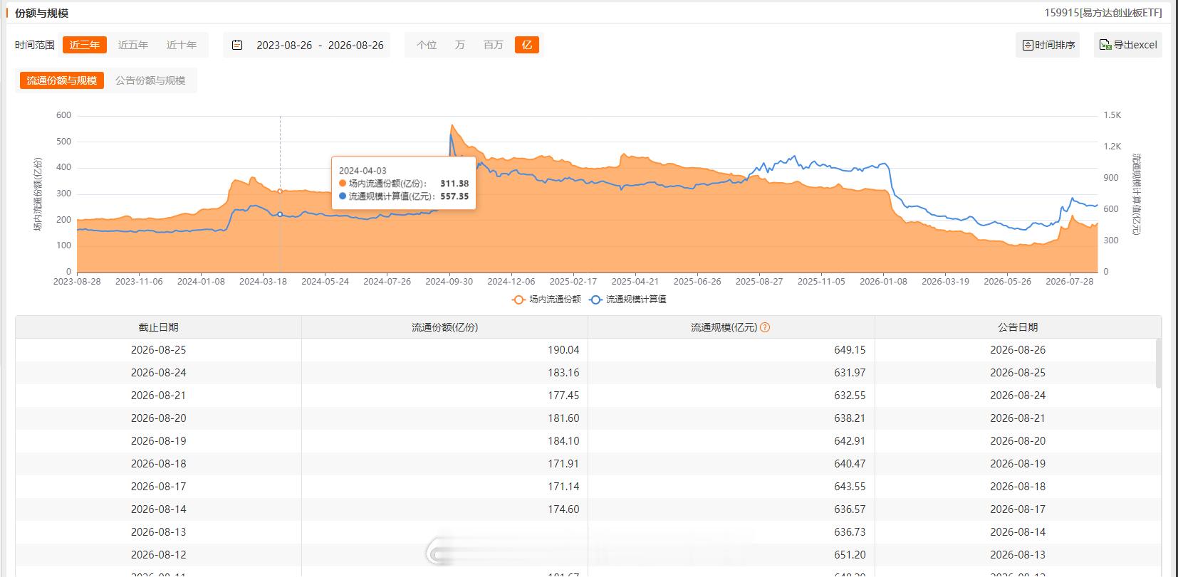大资金对主要ETF增减持情况：增加：上证50（连续5天增持）、沪深300、创业板