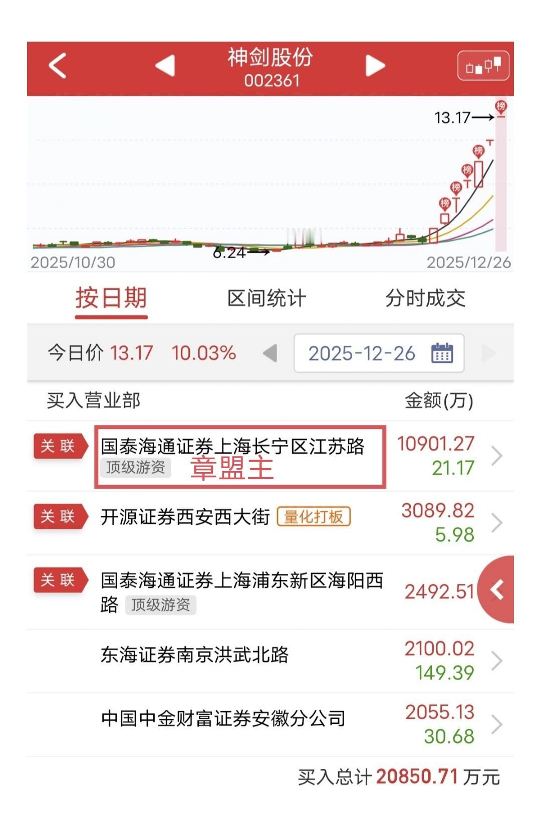 章盟主爆买1.32亿：

周五神剑股份一字涨停。

盘后龙虎榜显示，章盟主爆买1