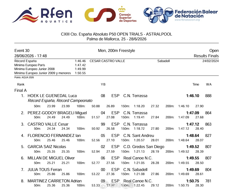 西班牙游泳锦标赛 男200自决赛Luca Hoek 1:46.10 NR 这次比