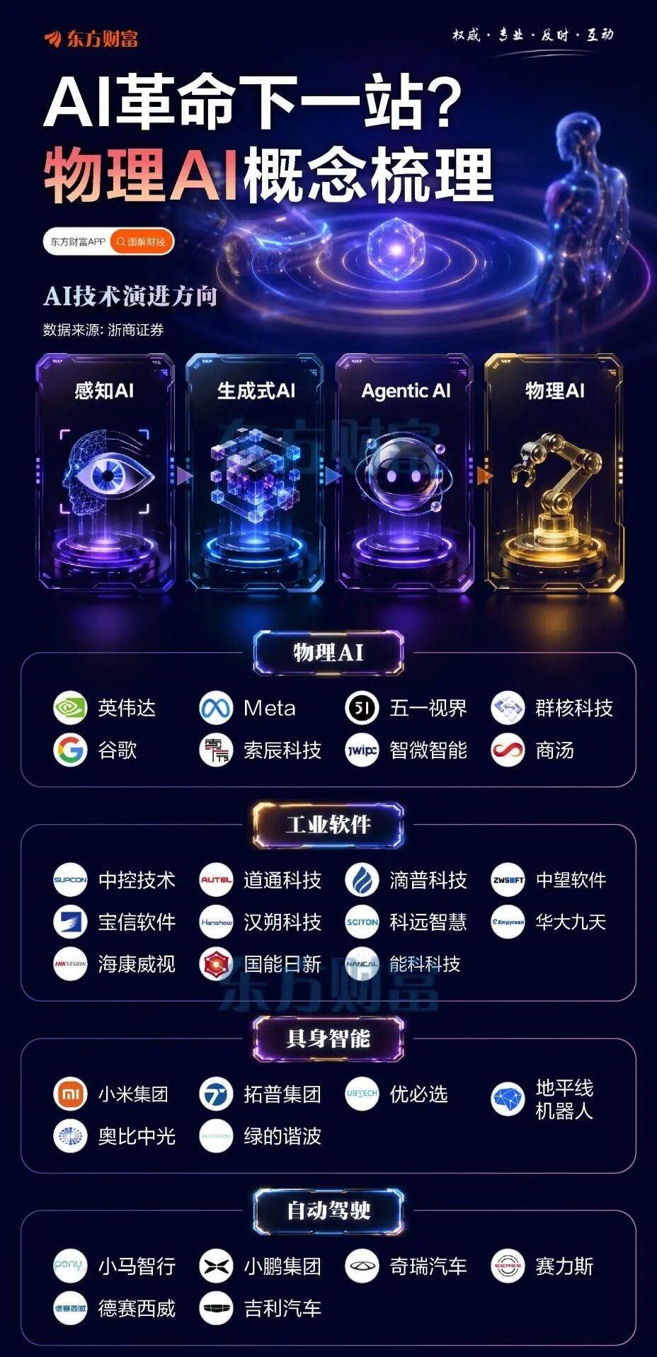 英伟达大动作！物理AI时代要来了 相关概念股梳理（东方财富）