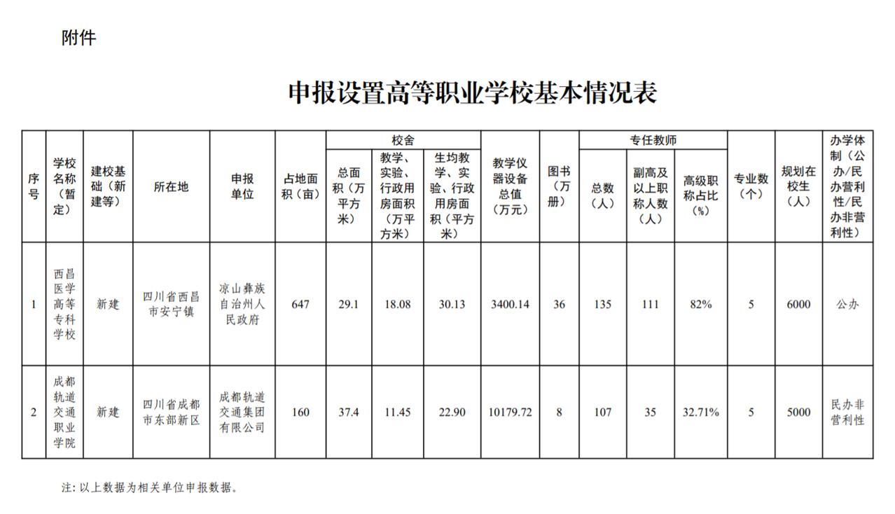 四川将新增一所医学高校，落户凉山州。

据四川省教育厅消息，四川省拟新设置2所高