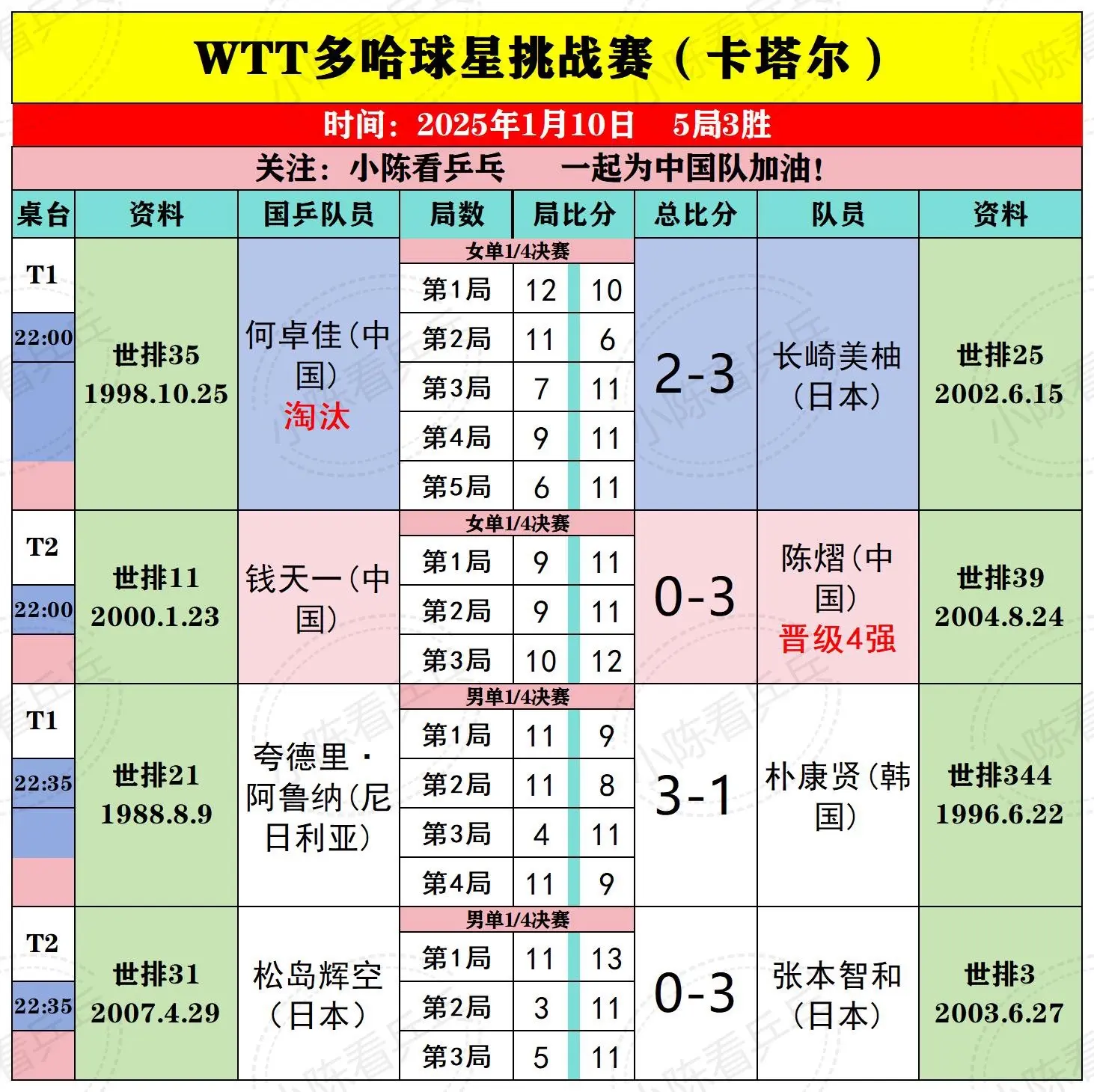 WTT多哈球星挑战赛1月10日下半场赛果。WTT多哈球星挑战赛1月10...