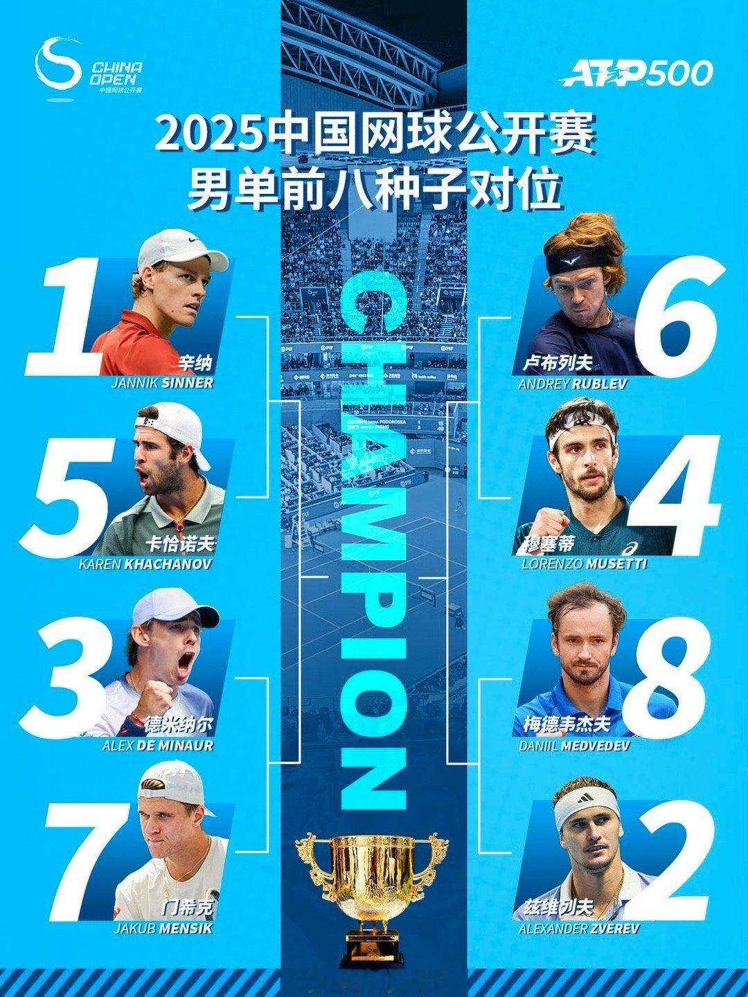 中网男单签表出炉，三位中国球员均分在上半区，张之臻如果首轮击败资格赛晋级的球员，