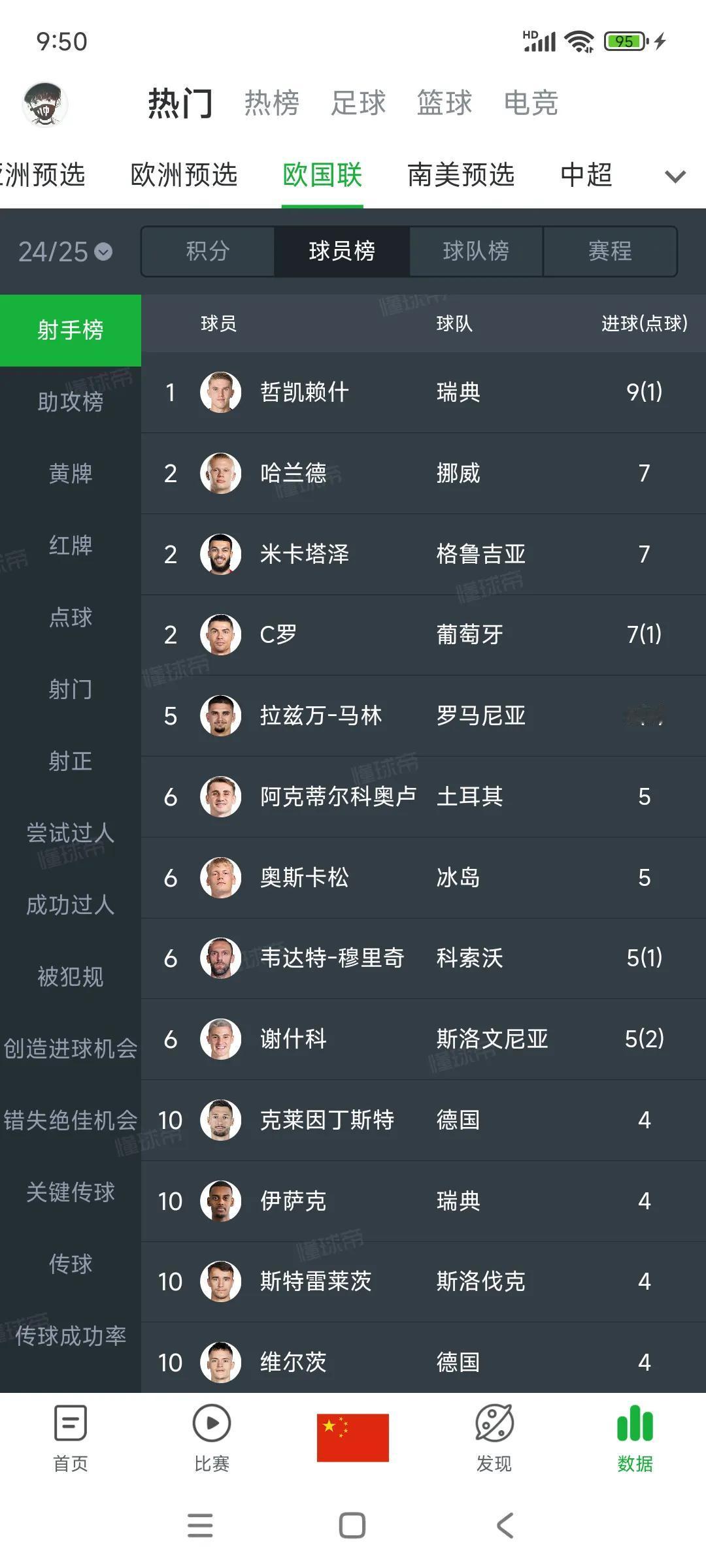 欧国联射手榜，都是欧洲最强前锋。

哲凯赖什9球，瑞典第一神锋。

哈兰德7球，