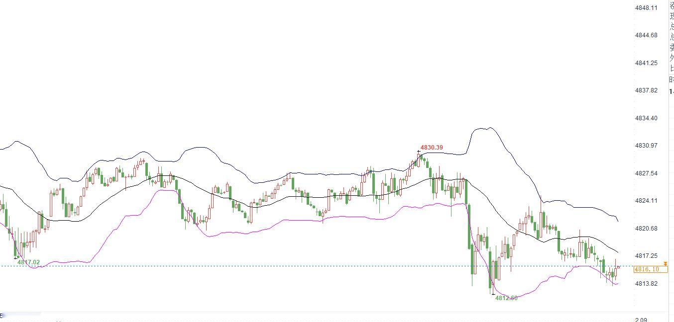 黄金现在就是高位震荡磨人，多空都没走出明确方向，跟大家说下下午的思路。基本面不用