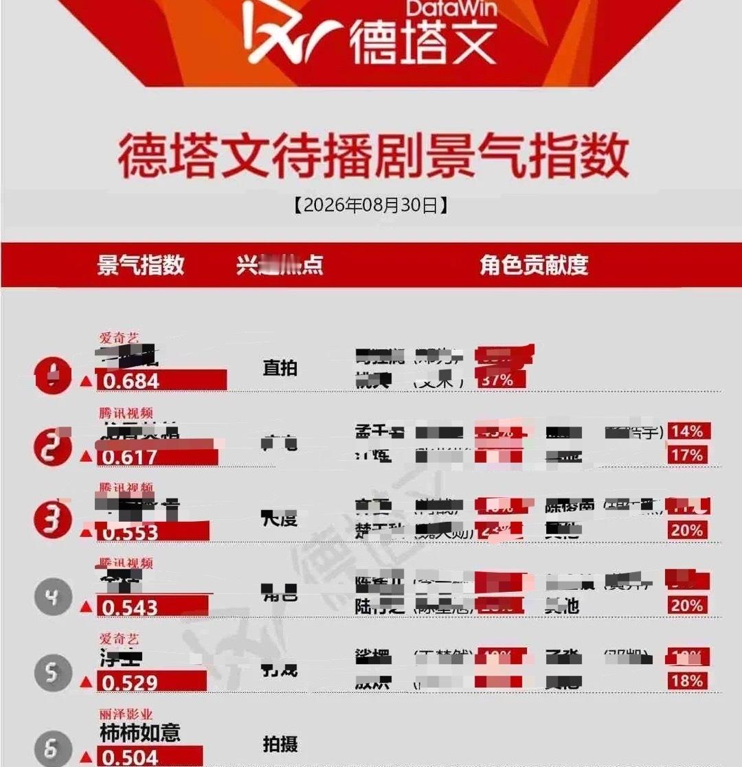 张晚意任敏柿柿如意二搭张晚意进组后柿柿如意热度直线飙升，德塔文冲上待播剧前6，张