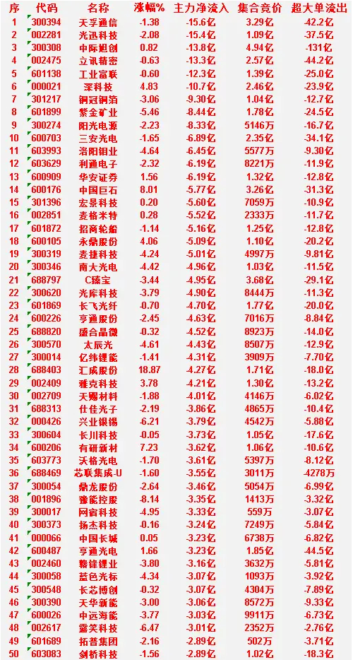 主力资金大幅净流出（午盘核心标的）1. 天孚通信：跌幅1.38%，净流出15.6