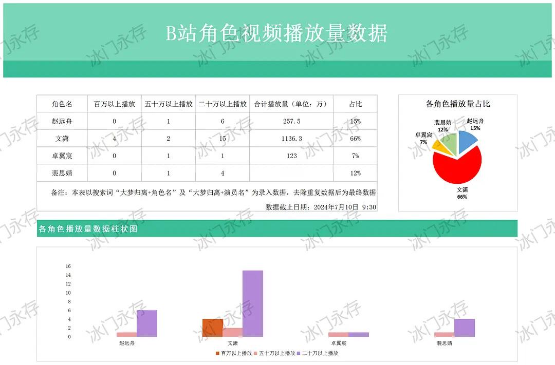 果然刘宇宁拍戏不被看好，但是角色的火热度都很高 ​​​