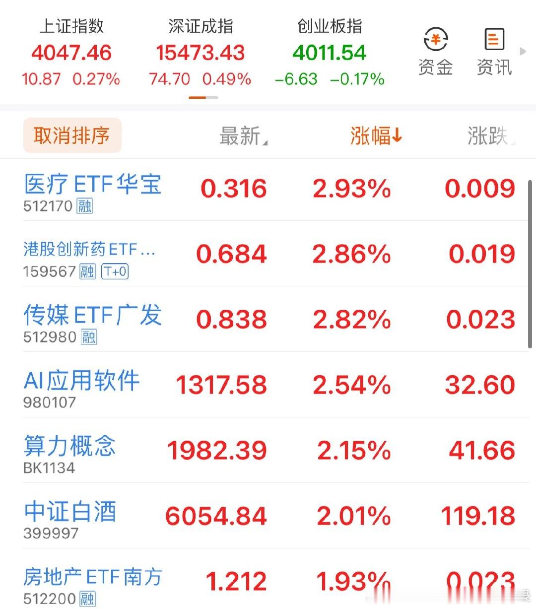 拉白酒医疗传媒房地产了…一大早还是科技领涨，结果不到10分钟，全都跳完了。希望下