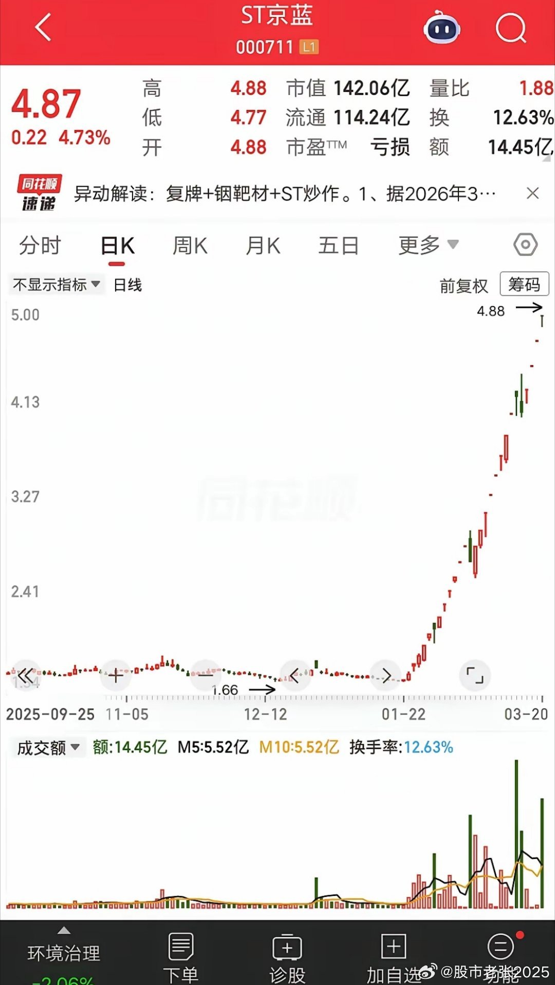 A股最牛反转，最强ST股诞生了。凭借一个稀有概念，实现周线七连阳，这走势吊打一众