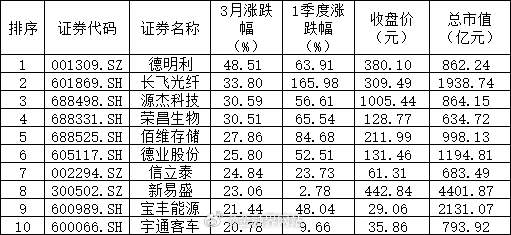 【本周将有超级重磅？暴力反弹！一季度A股哪些热点退潮，哪些方兴未艾？】 今日亚太