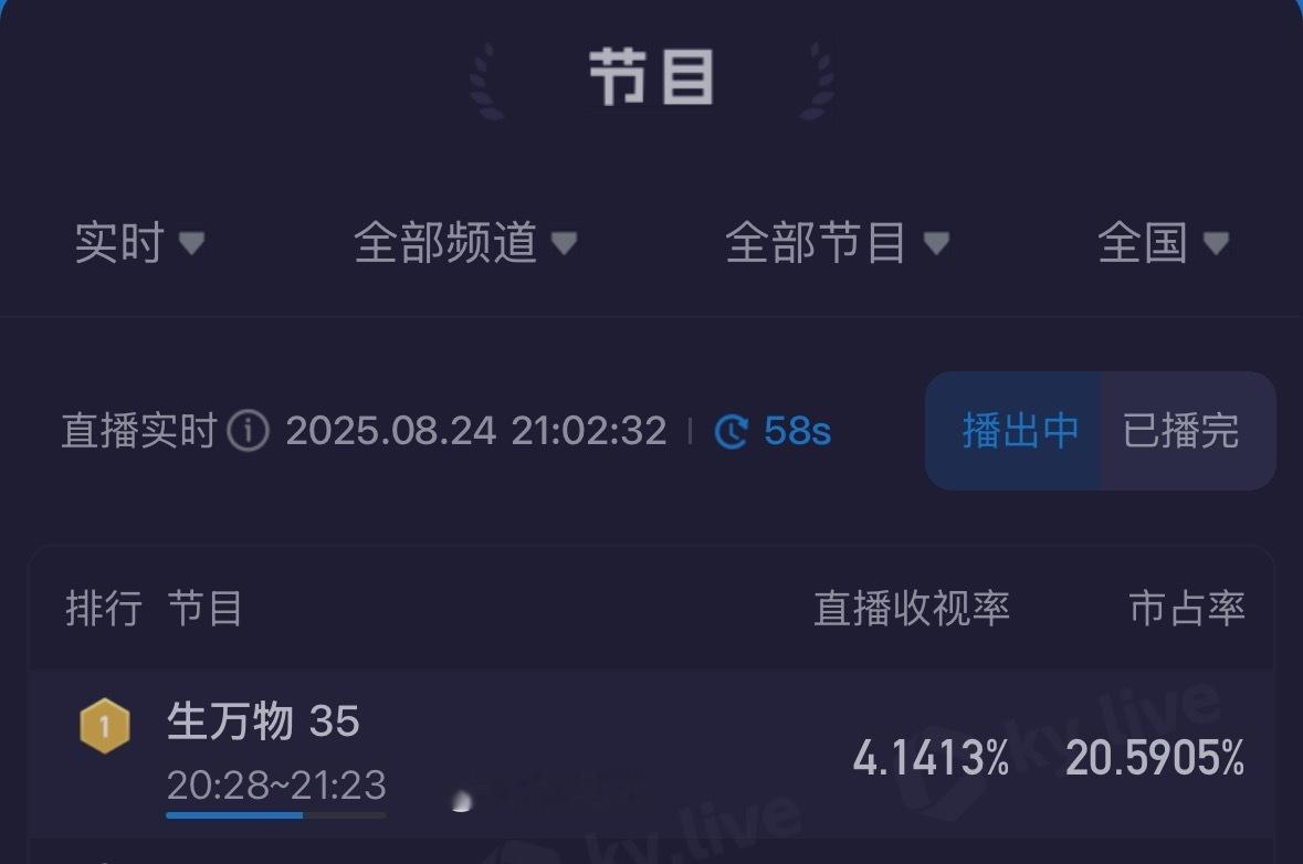 4.14！！！！仍在上涨！！！恭喜生万物酷云峰值央八历史第一！ ​​​
