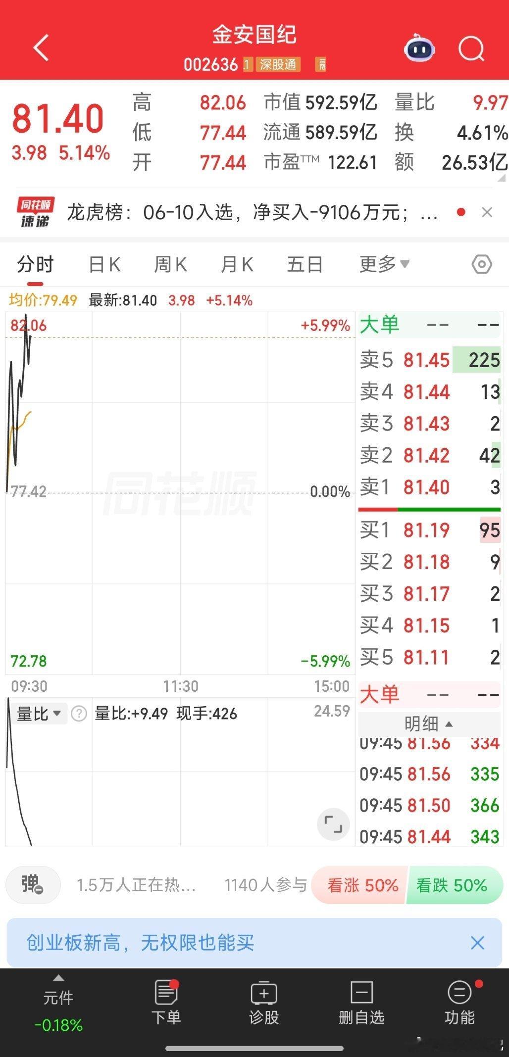 金安国纪002636📈累计涨超60%