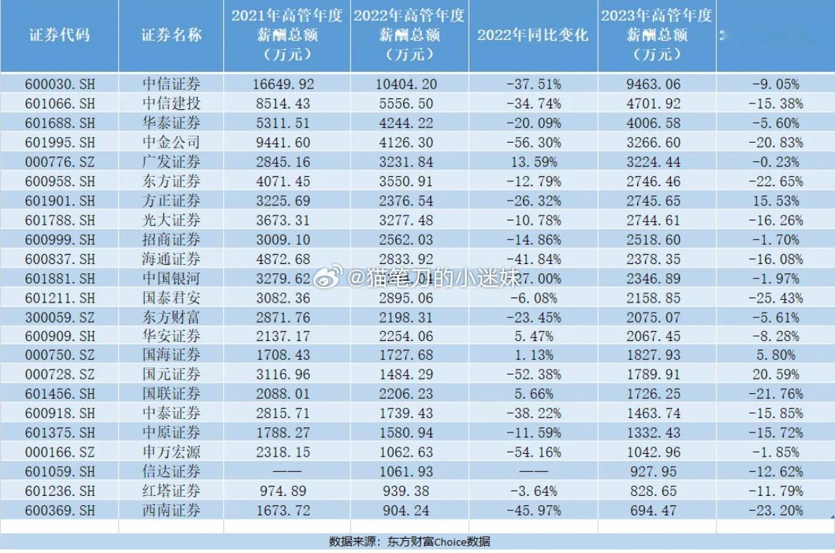 8成券商高管连续两年降薪。 ​​​
