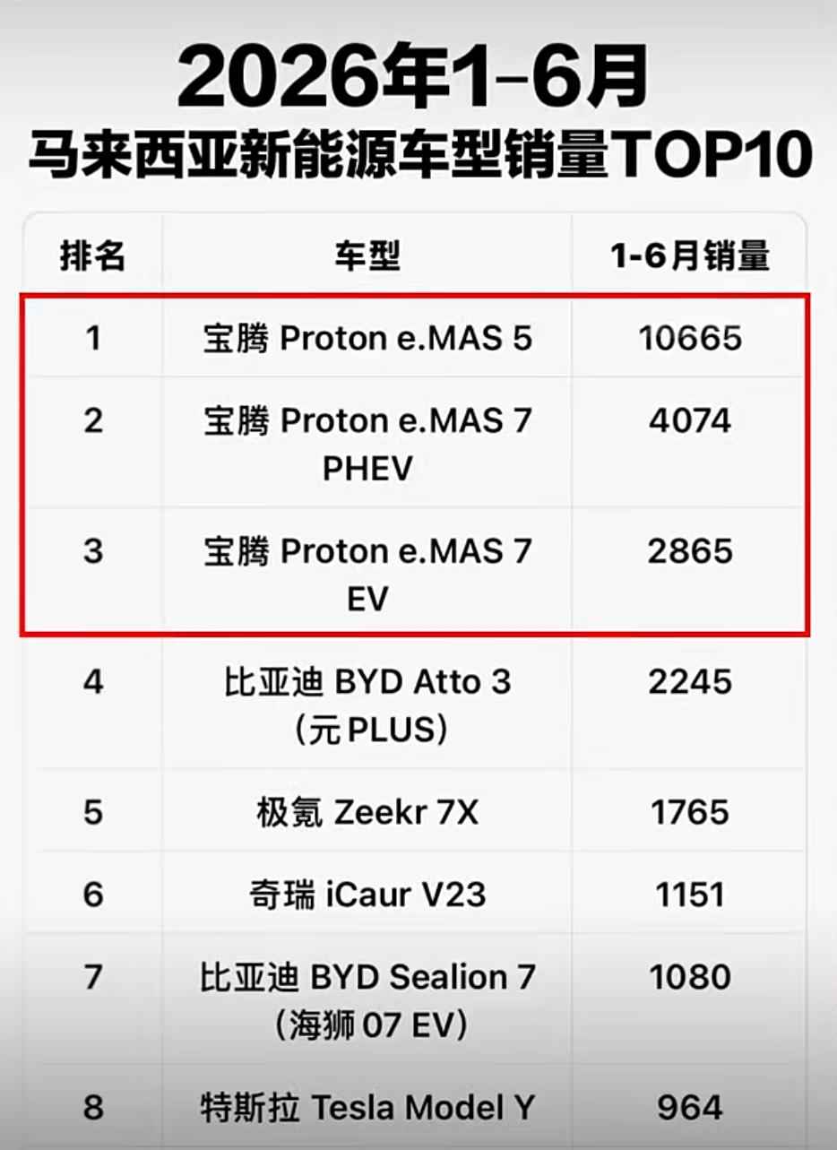 杀疯了！吉利在马来西亚让日系车失宠，狂揽63%新能源车份额！

吉利宝腾e.MA