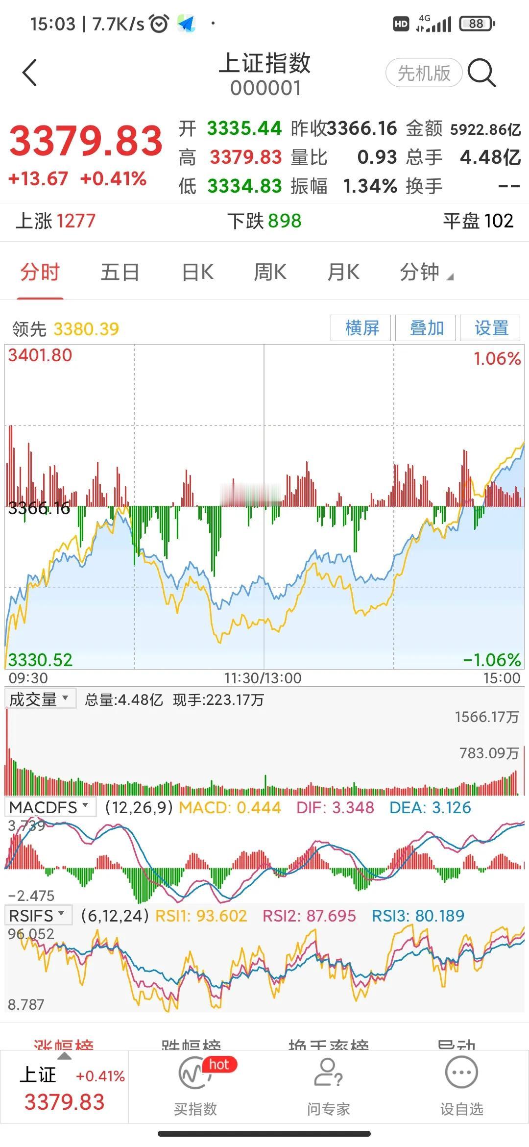 今日大盘终于有点扬眉吐气的感觉了。
早盘在外围市场的影响下大幅低开，随后即开启反