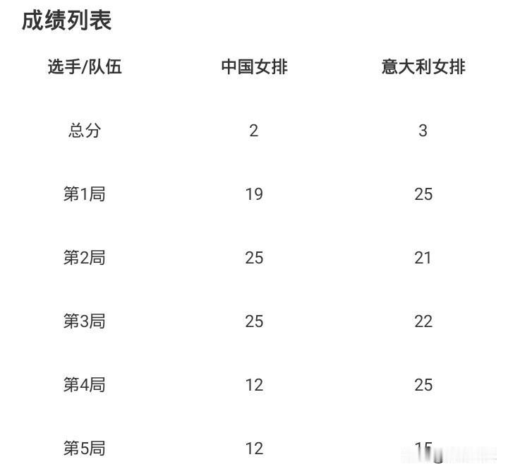 女排联赛
中国女排2-3意大利女排
