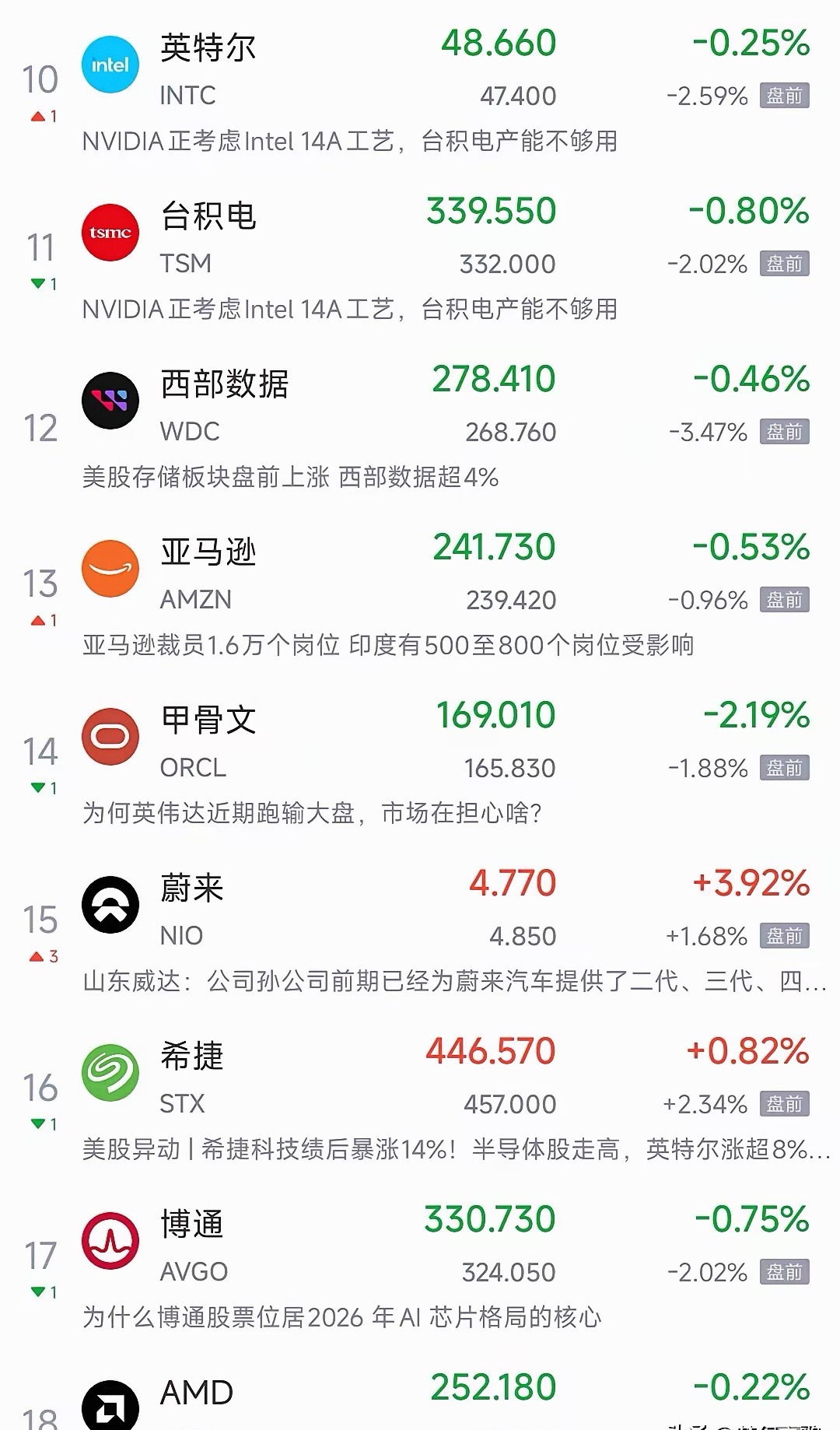 美股科技股今天也是搞事情的节奏，下跌在所难免了今天由于全球贵金属都在暴跌，造成全
