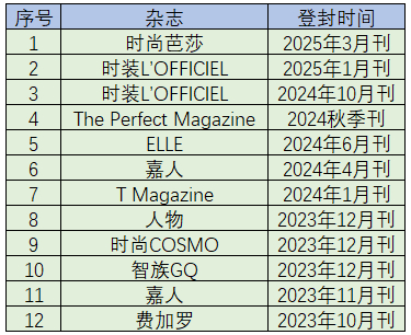 杨幂 一年半的时间，罗意威给全球代言人杨幂的待遇一览👇1️⃣推封了12本主流杂