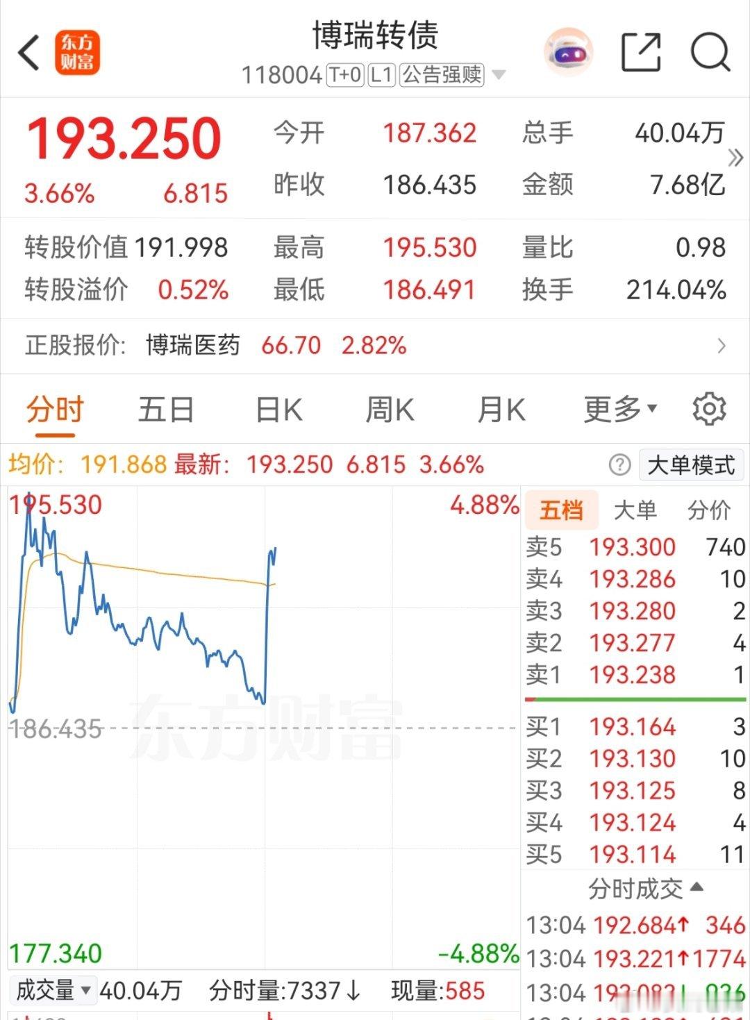 指数不太行，下午医药相关的博瑞走强拉直线了。 