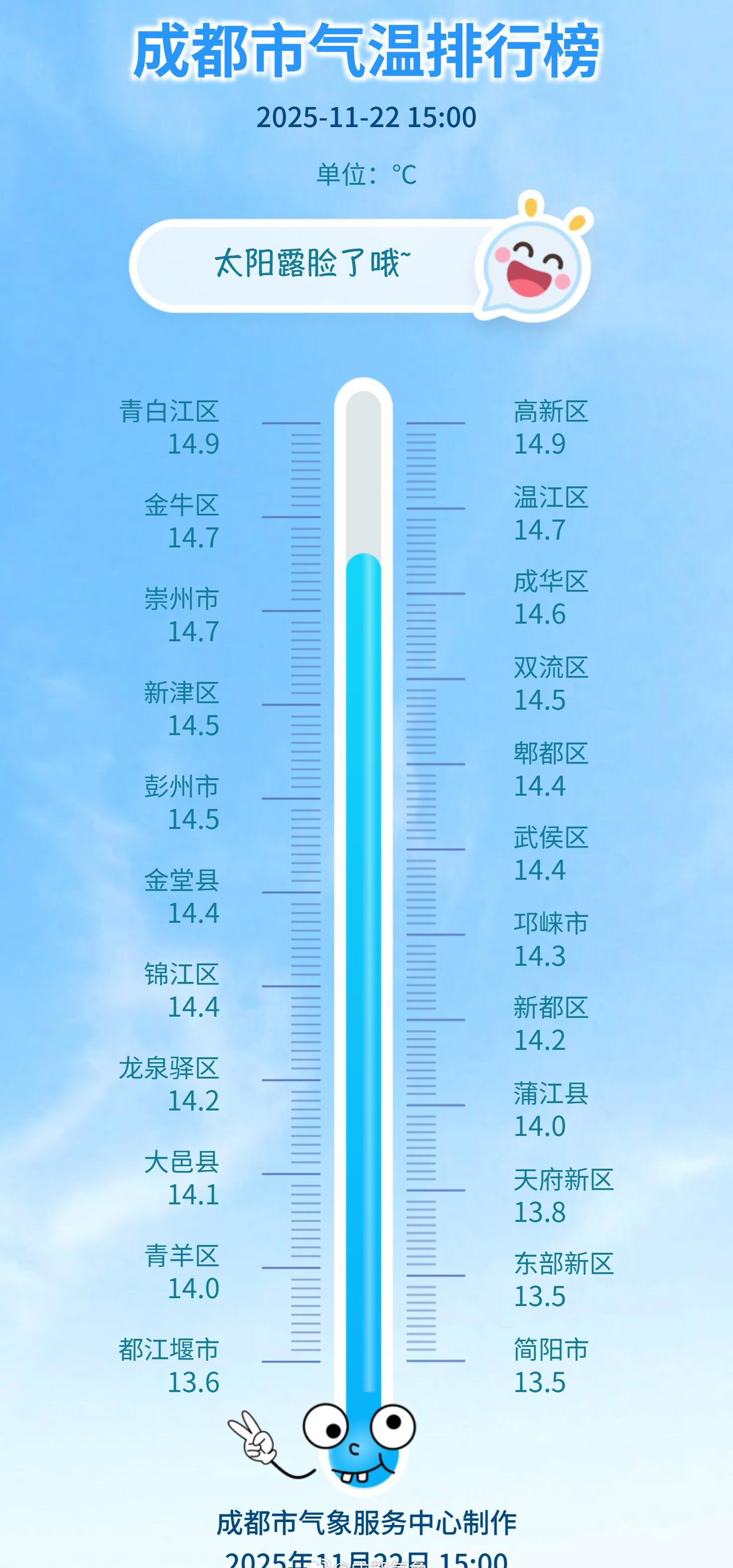 当前我市平均温度为14.3℃，体感偏冷，大家觉得呢？ ​​​
