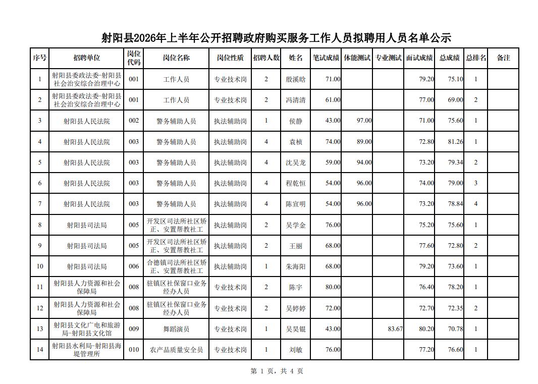 射阳县发布2026年上半年政府购买服务工作人员拟聘用名单公示，涉及56人，覆盖多