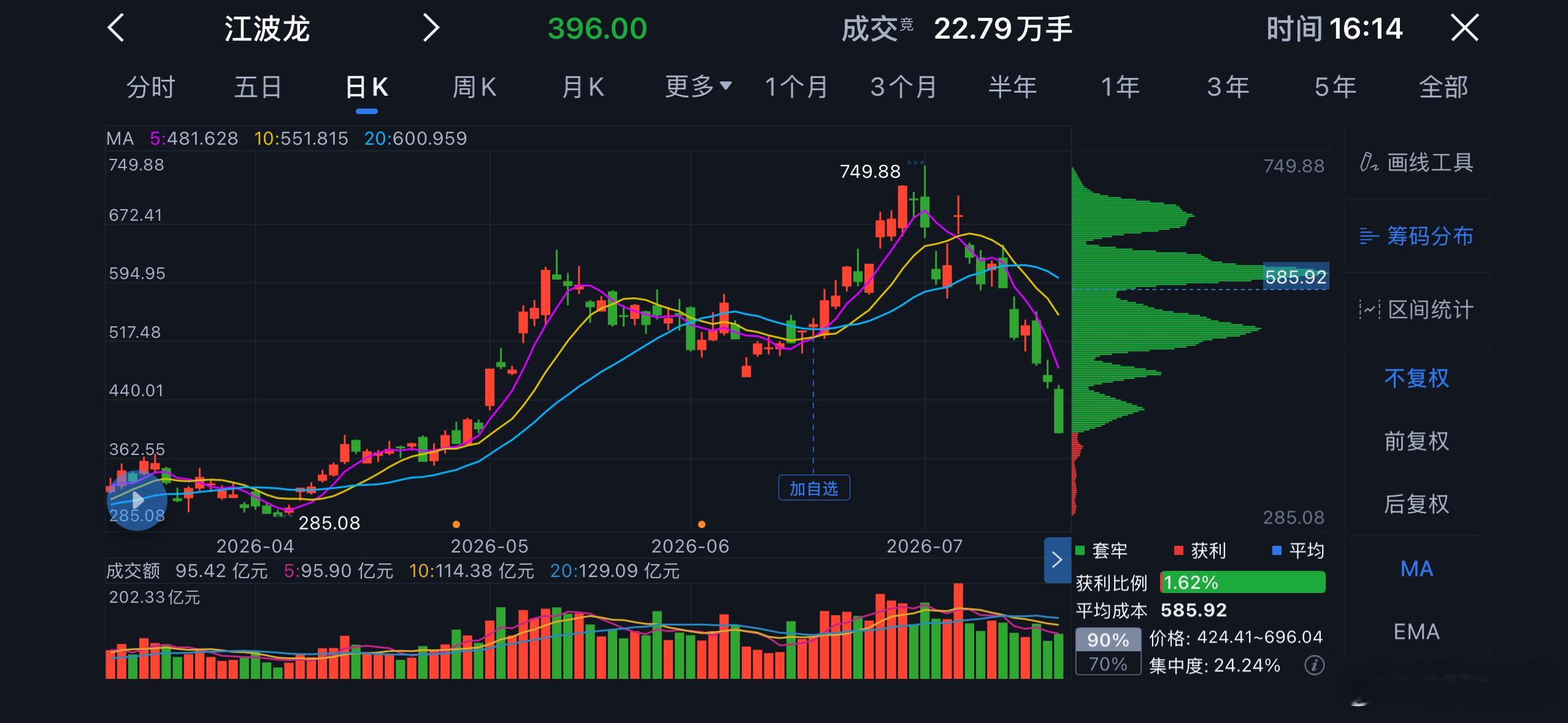 哈，业绩不知道翻了多少倍，高管一路出逃，最后剩下凌乱的散户。 