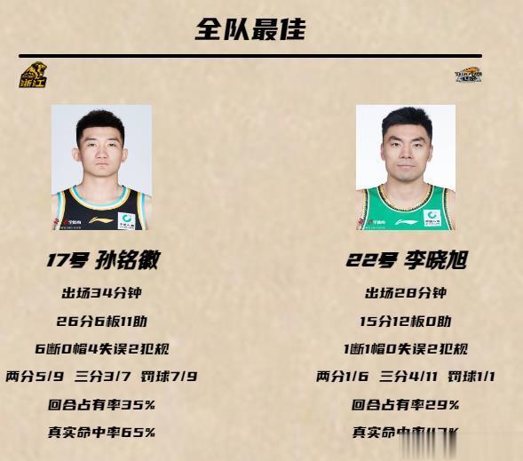 辽篮不败金身告破，且长时间落后25分左右的脆败方式多少有些狼狈，尽显疲态。这种脆