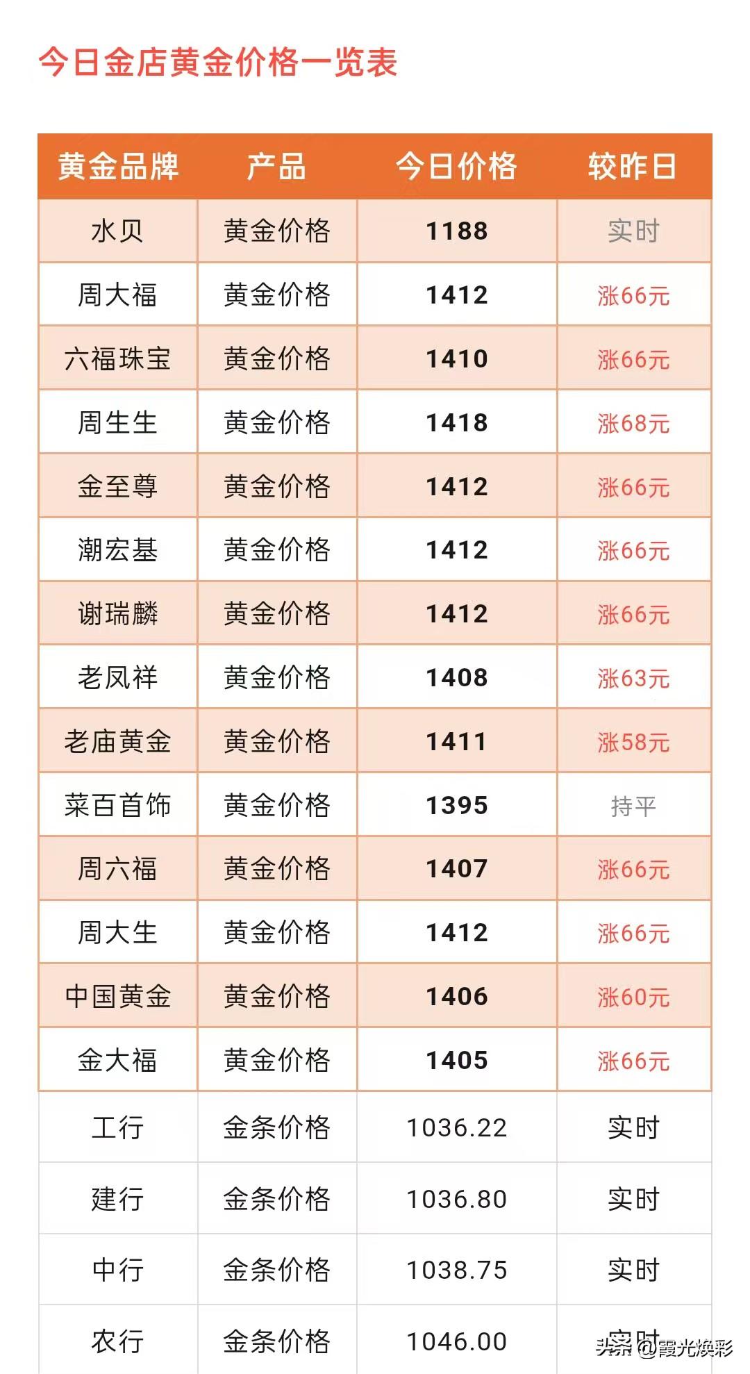 黄金突变！金饰克价上涨68元！各大品牌黄金门店金饰品报价为多少钱一克了？以及行情