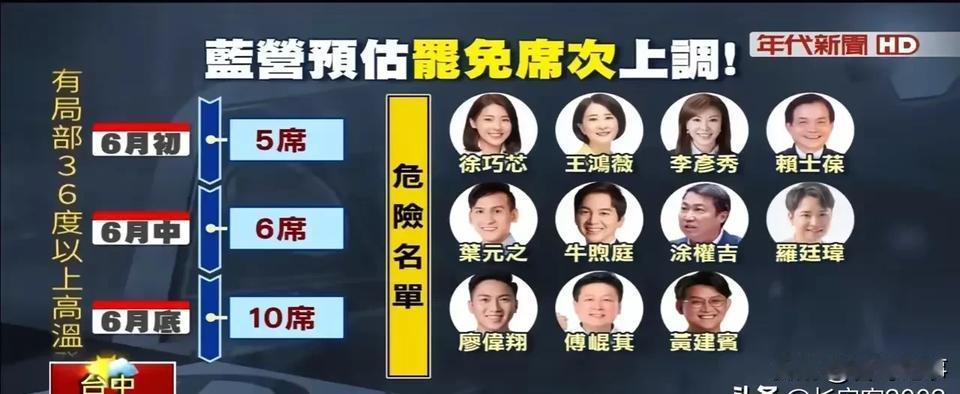 议员罢免国民党&民进党=10:0
   根据第一二阶段的议员罢免联动，国民党预估