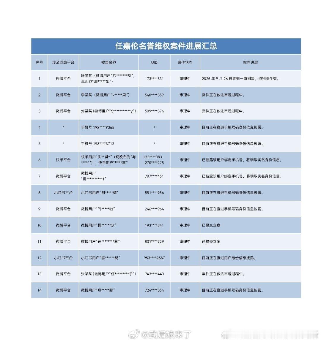 任嘉伦先生名誉维权案件进度最新汇总有1起起诉已一审判决13起正在起诉流程中全是新